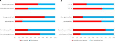 Targeted Next-Generation Sequencing of Cancer-Related Genes in a Norwegian Patient Cohort With Head and Neck Squamous Cell Carcinoma Reveals Novel Actionable Mutations and Correlations With Pathological Parameters